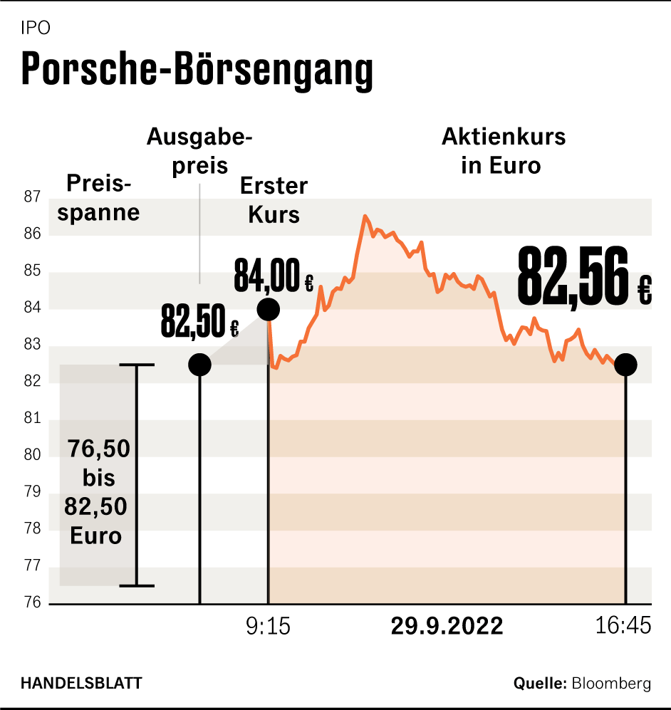 Der Börsengang von Porsche