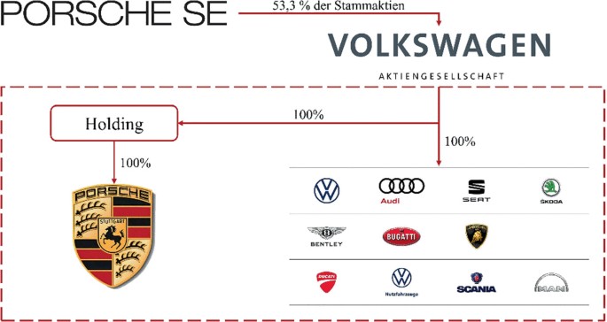 Historie und Entwicklung