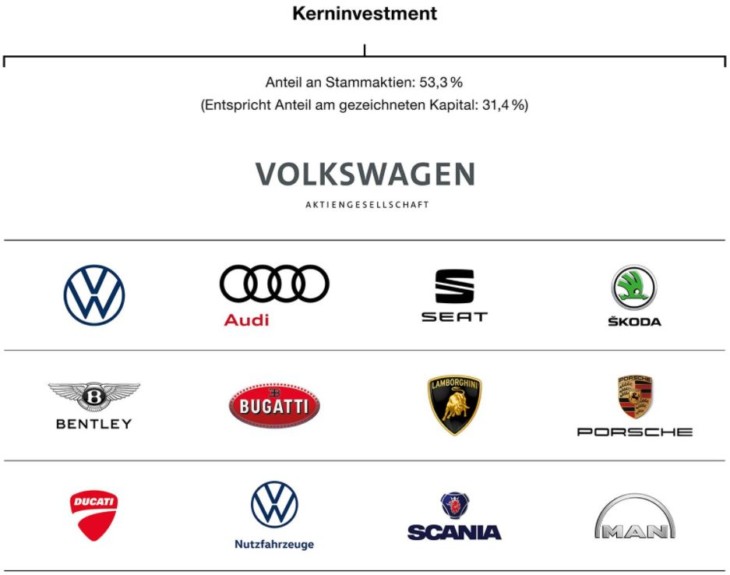 Gemeinsamkeiten zwischen Porsche AG und SE