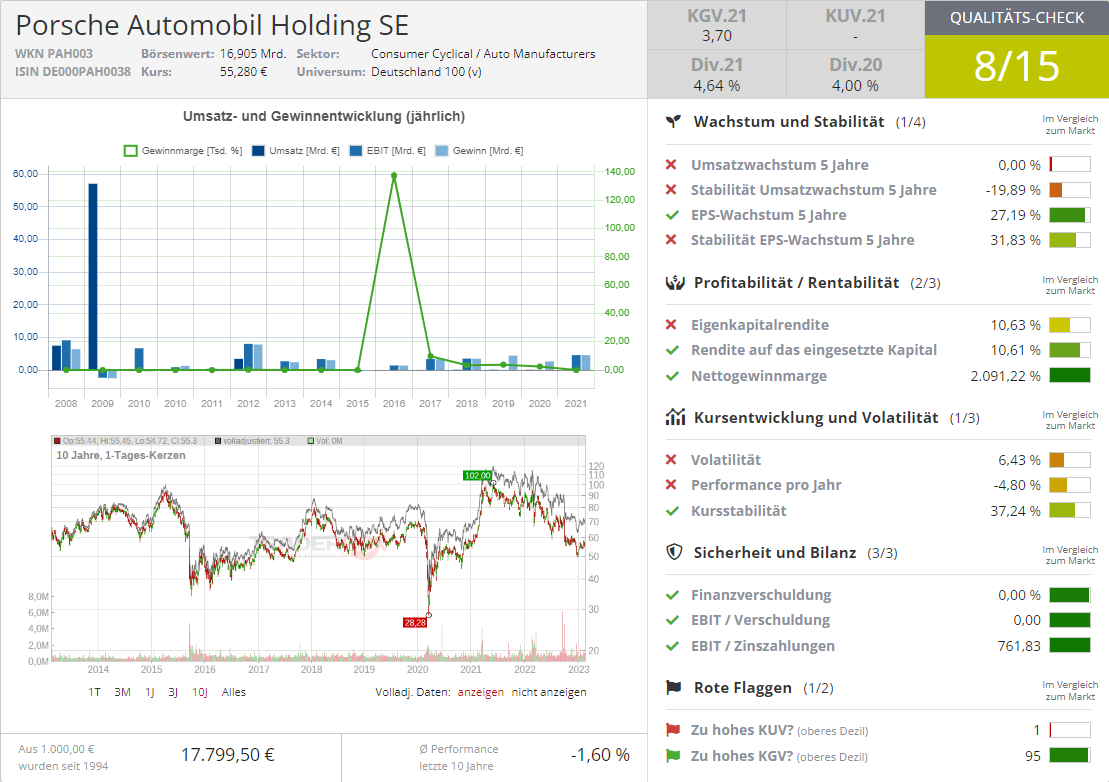 Aktueller Stand der Porsche Holding SE Aktie