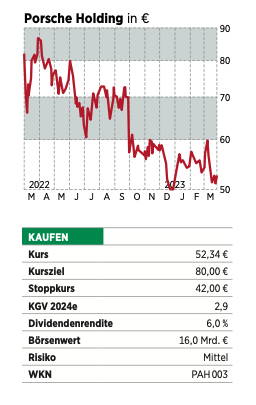 Aktienkurs und Dividendenrendite