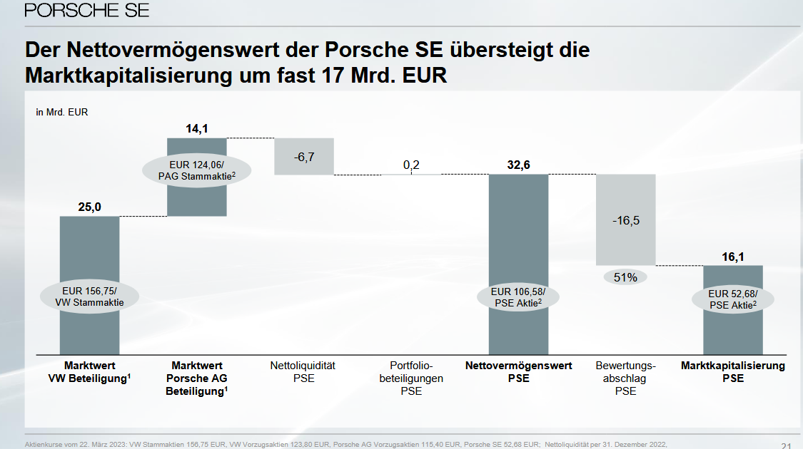 Seit wann gibt es Porsche Aktien? - Geschichte und Entwicklung